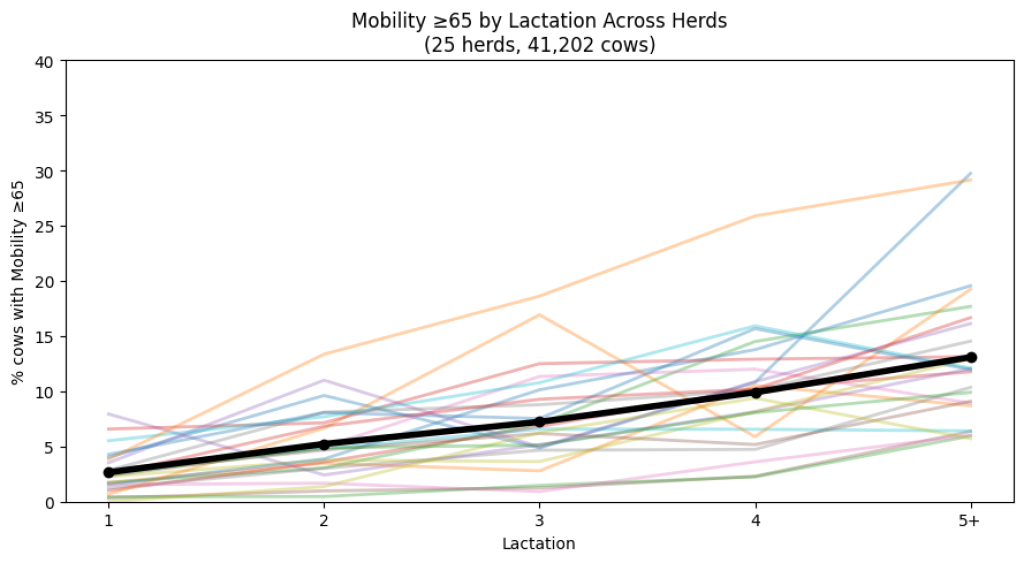 Are modern dairy cows resilient enough to live as long (and as healthily) as we would like them to?