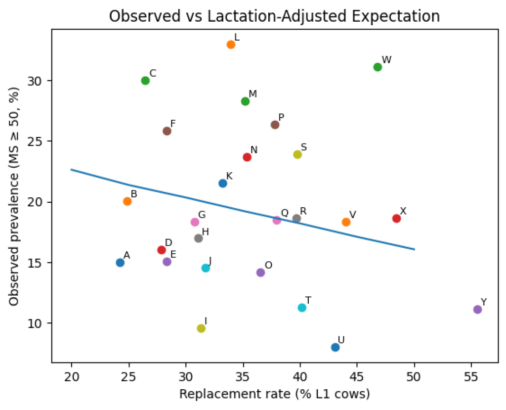 Should we account for herd age-profile when benchmarking overall lameness prevalence?