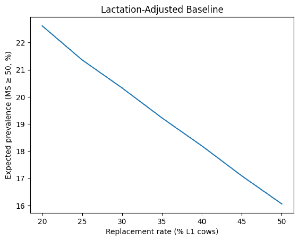 Should we account for herd age-profile when benchmarking overall lameness prevalence?