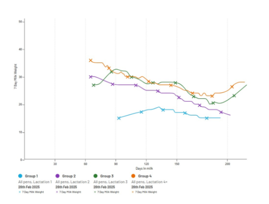 CattleEye’s AI BCS tool highlights fertility and production shortfalls